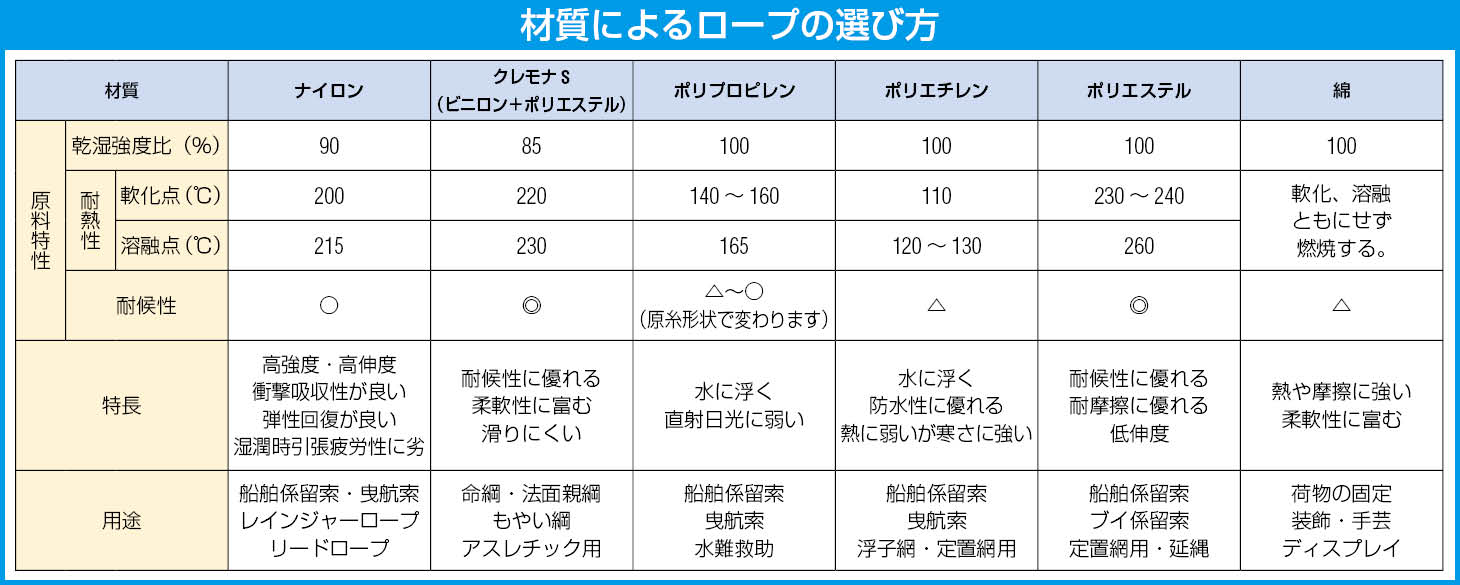 材質によるロープの選び方