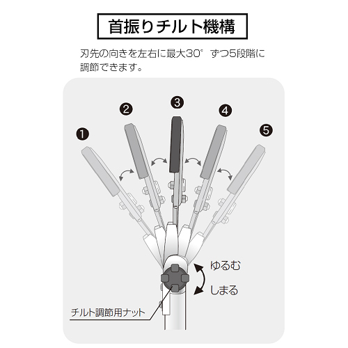 首振りチルト機構で枝に合わせて確実にカット