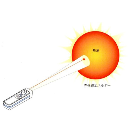 物体に触れずに赤外線を受光し、赤外線放射量を温度に換算して計測しています。