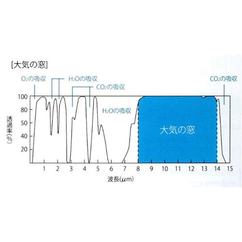 測定に適した長い波長帯の中に、「大気の窓」と言われる8～14μmの波長を検出しています。