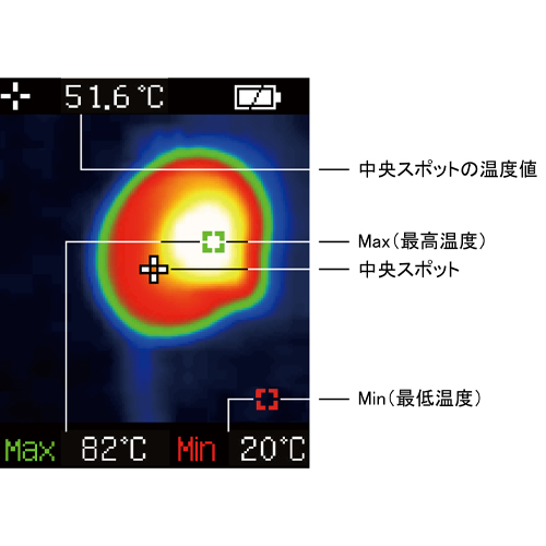 最高、最低、画面中央の３点の温度値を表示します。