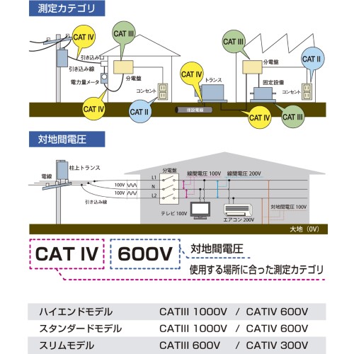 安全な測定には測定場所に合った測定器が必要です