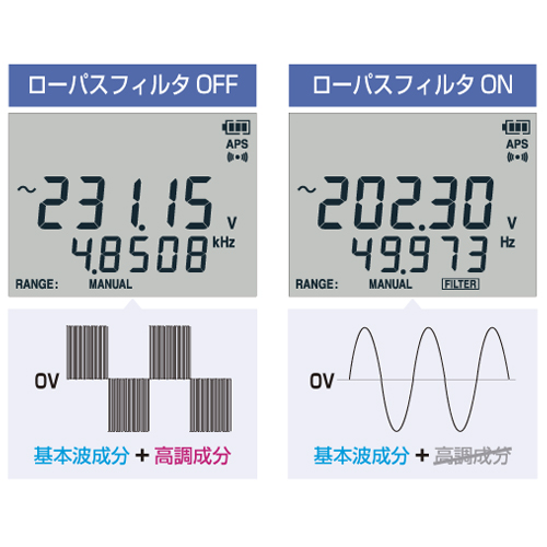 高調波成分をカットし、インバータ２次側の出力電圧を正確に測定