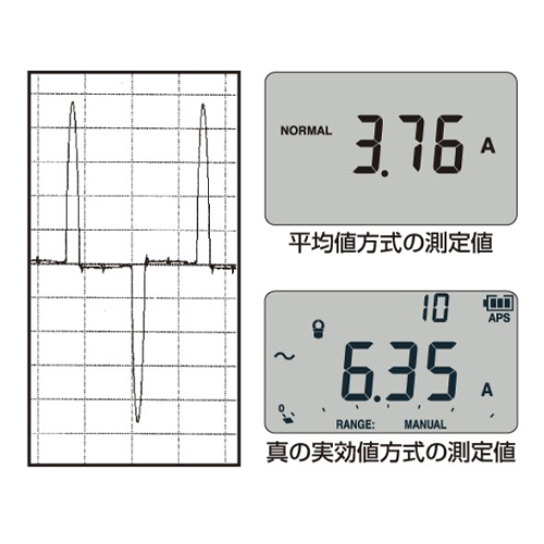 歪んだ波形も正確に測定出来る、真の実効値測定