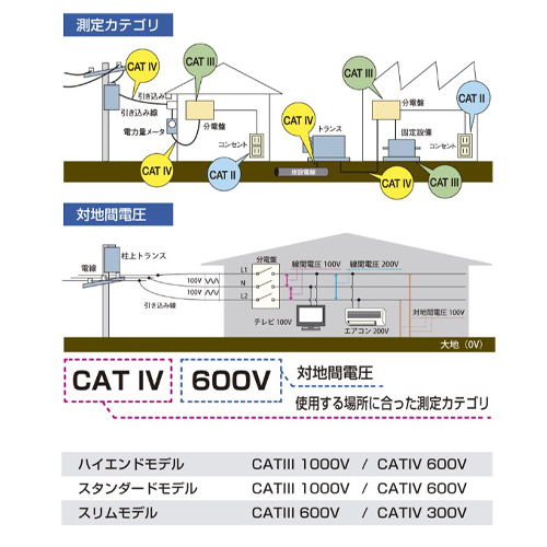 安全な測定には測定場所に合った測定器が必要です