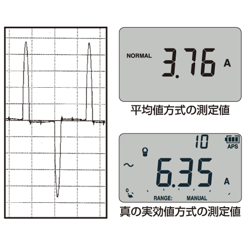 歪んだ波形も正確に測定出来る、真の実効値測定