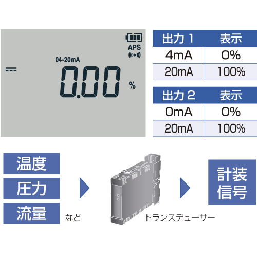 トランスデューサーなどによって変換した温度、圧力、流量などの計装信号4-20mA/0-20mAを%に換算して表示できます。