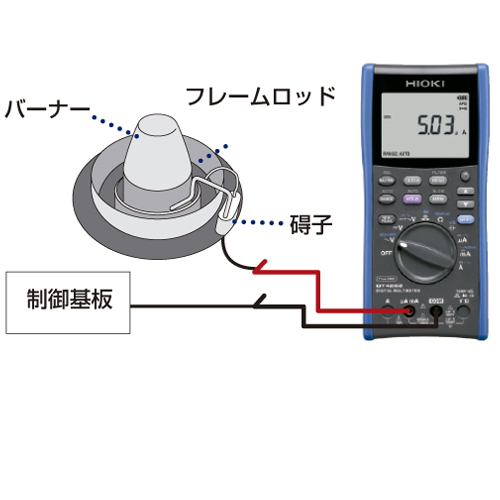 バーナーのフレーム電流のような微小電流を正確に測定できます。