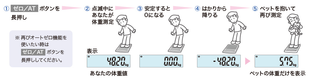 ペットの体重測定にもお使いいただけます（オートゼロ機能）