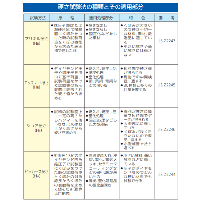 硬さ試験法の種類とその適用部分