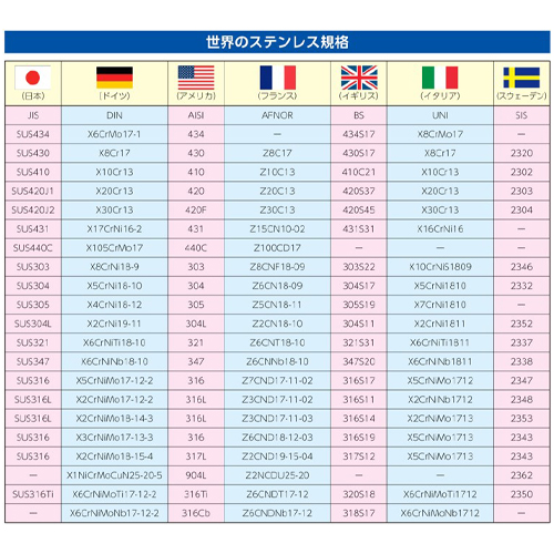 世界のステンレス規格