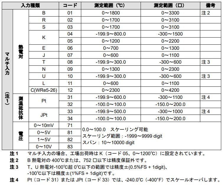 測定範囲コード表