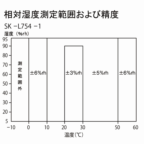センサ相対湿度測定範囲および精度