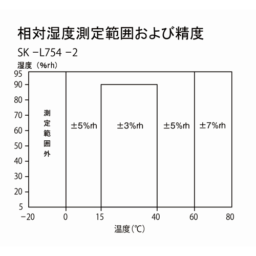 センサ相対湿度測定範囲および精度