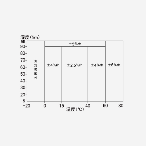 センサー測定精度（湿度）