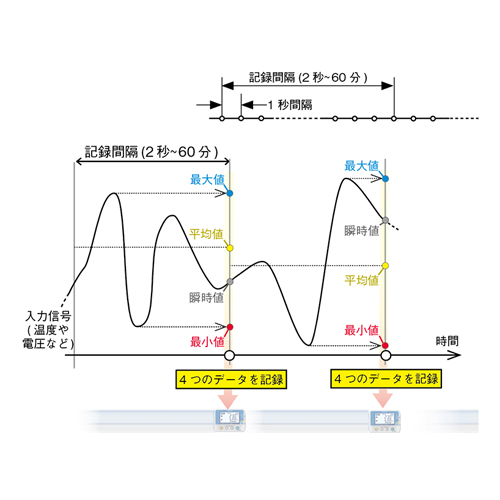 変化を逃さず記録する