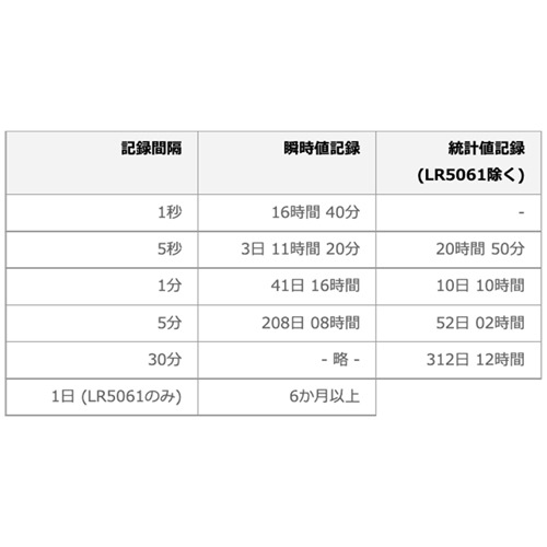 安心の記録容量とバックアップ機能