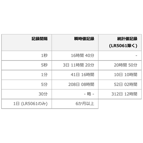 安心の記録容量とバックアップ機能