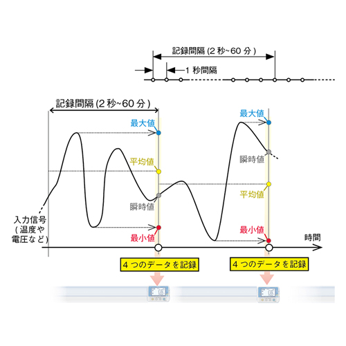 変化を逃さず記録する