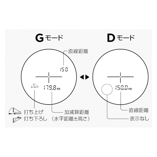Gモード（加減算距離＆直線距離）とDモード(直線距離)の2モード搭載