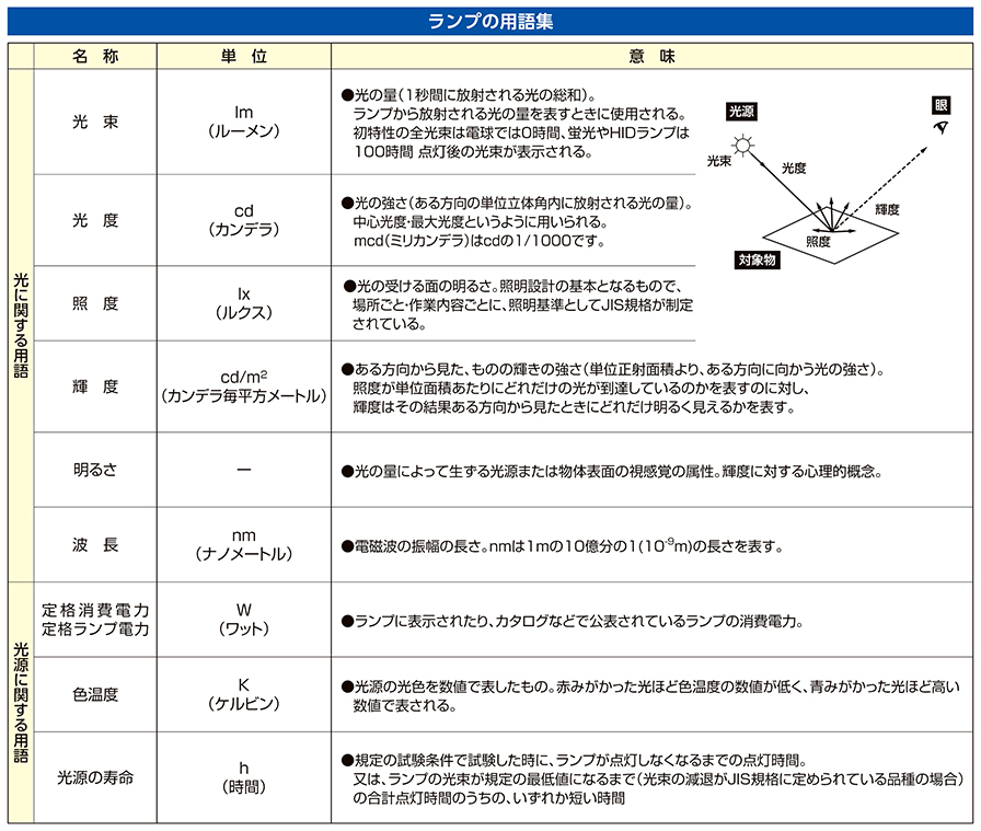 ランプの用語集