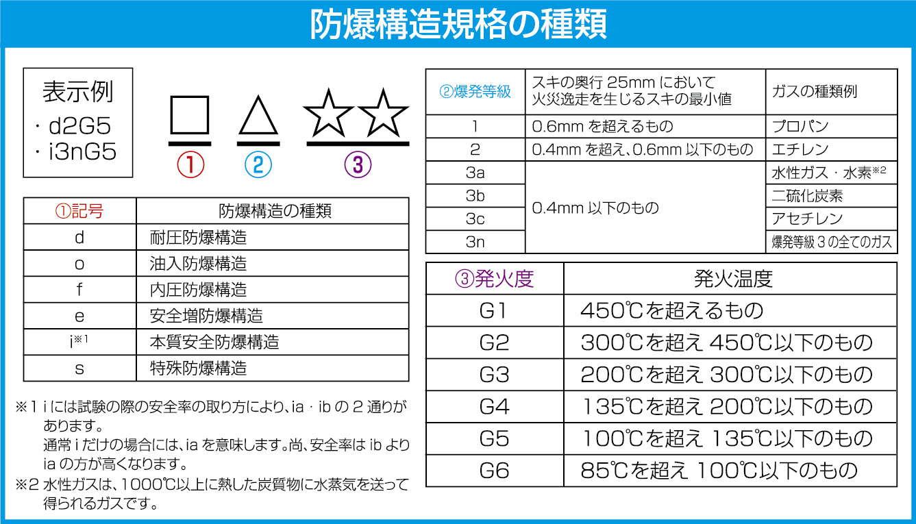 EA758HA-34｜[単3x3本] フラッシュライト/ＬＥＤ(防爆)のページ