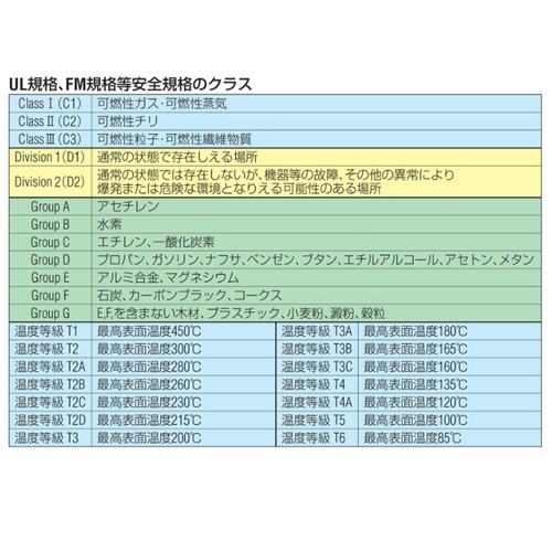 Class I， Division 1 /\nClass I， Division 2 / Class II， Division 2