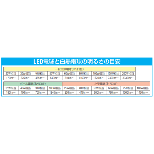 LED電球と白熱電球の明るさの目安