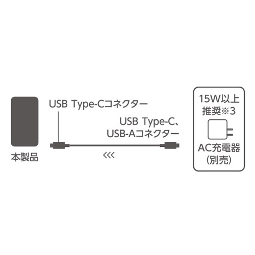 モバイルバッテリーへの充電方法\n※3 AC充電器は15W以上を推奨します。15W未満のAC充電器からの充電は、充電に時間がかかる場合や充電できない場合があります。