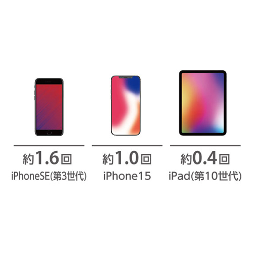 1800mAhのスマートフォンを約1.8回充電可能