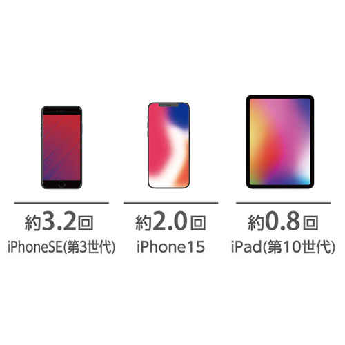 1800mAhのスマートフォンを約3.3回充電可能