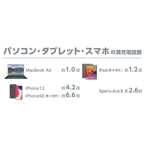 スマートフォンを約6.6回充電可能