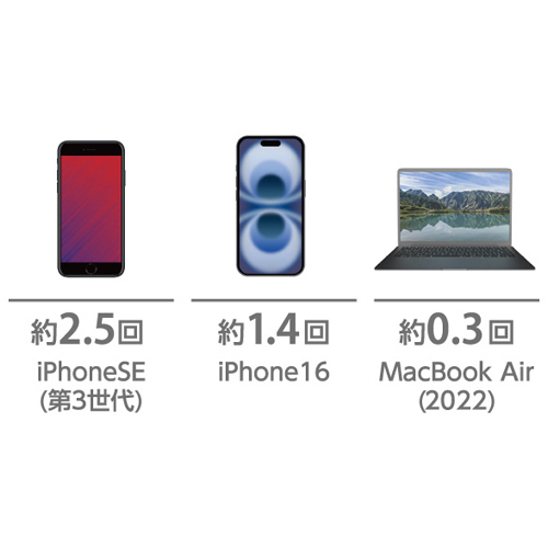 本製品(バッテリー容量9000mAh)で、1800mAhのスマートフォンを約2.9回、3000mAhのスマートフォンを約1.7回充電可能です。