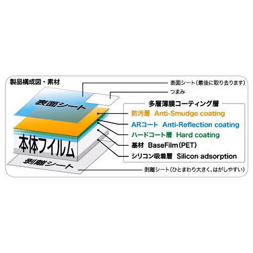 液晶画面をキズ・汚れから守る！