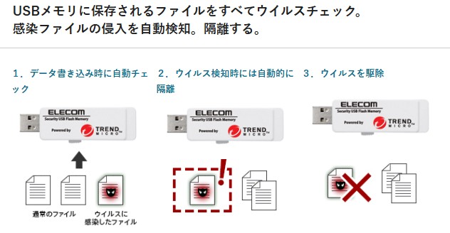 ウイルス対策機能でセキュリティUSBへのウイルス感染をブロック