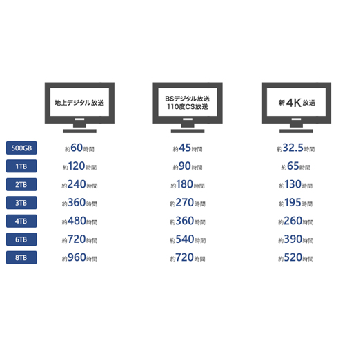 保存できるTV番組の録画時間の目安