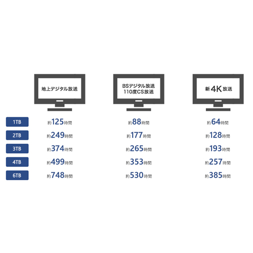 保存できるTV番組の録画時間の目安