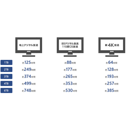 保存できるTV番組の録画時間の目安