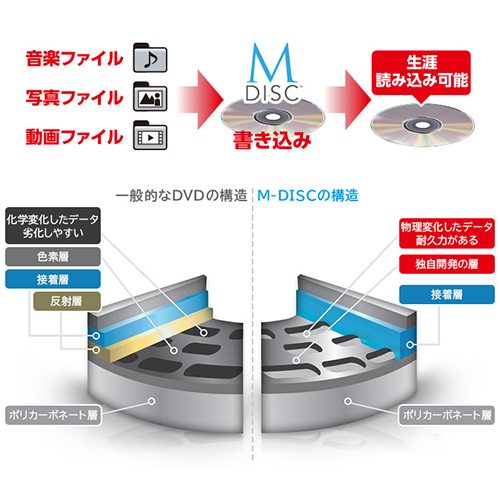 大切なデータを長期保存可能なディスク\nM-DISC対応