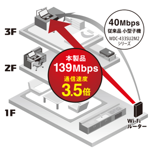 3階でも高速通信が可能