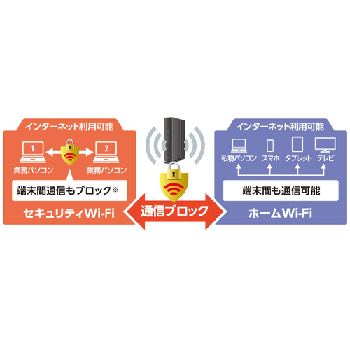 セキュリティWi-Fi搭載