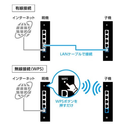 選べる2つのセットアップ方法