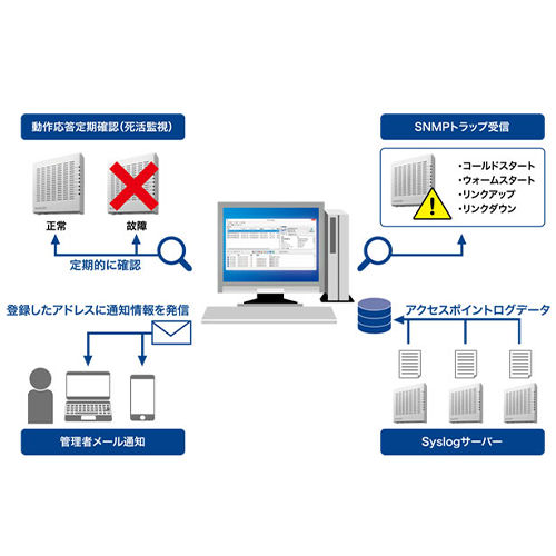 円滑なトラブル対応に役立つ各種通知機能