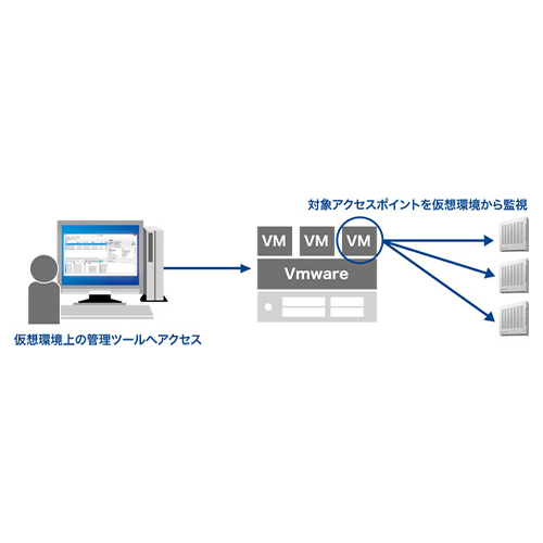 仮想サーバー環境でも利用可能