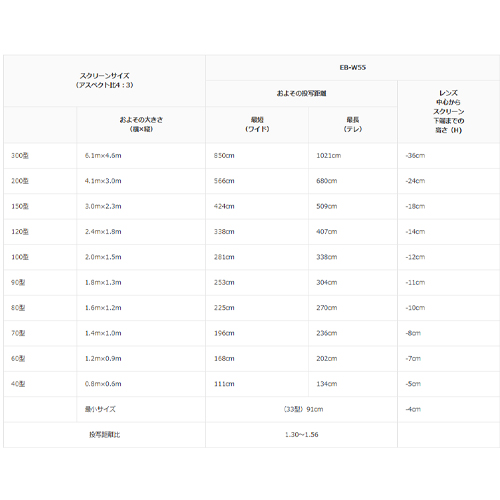投写距離比較表（レンズ先端からスクリーンまでの距離）