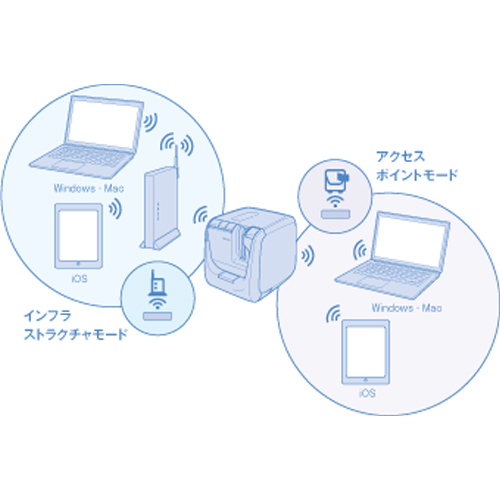 オフィスのネットワーク環境に対応した接続方式