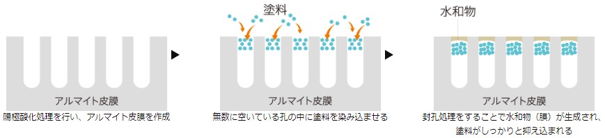 アルマイト処理