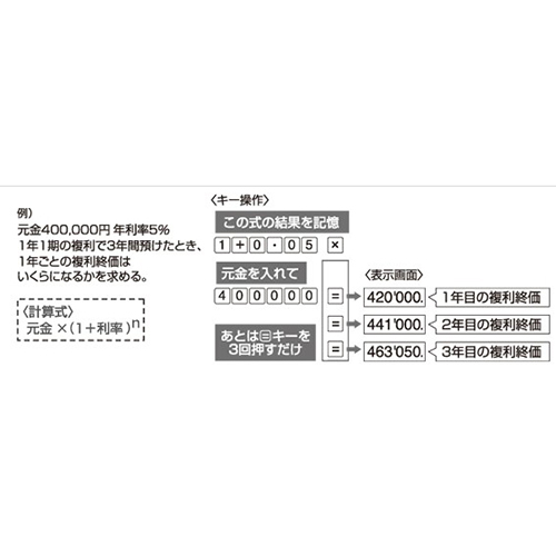 定数を自動設定できます。複利計算や減価償却費､構成比の計算などに便利です。