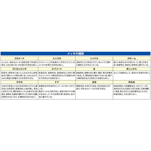 メッキの種類