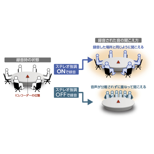 ステレオ強調録音機能